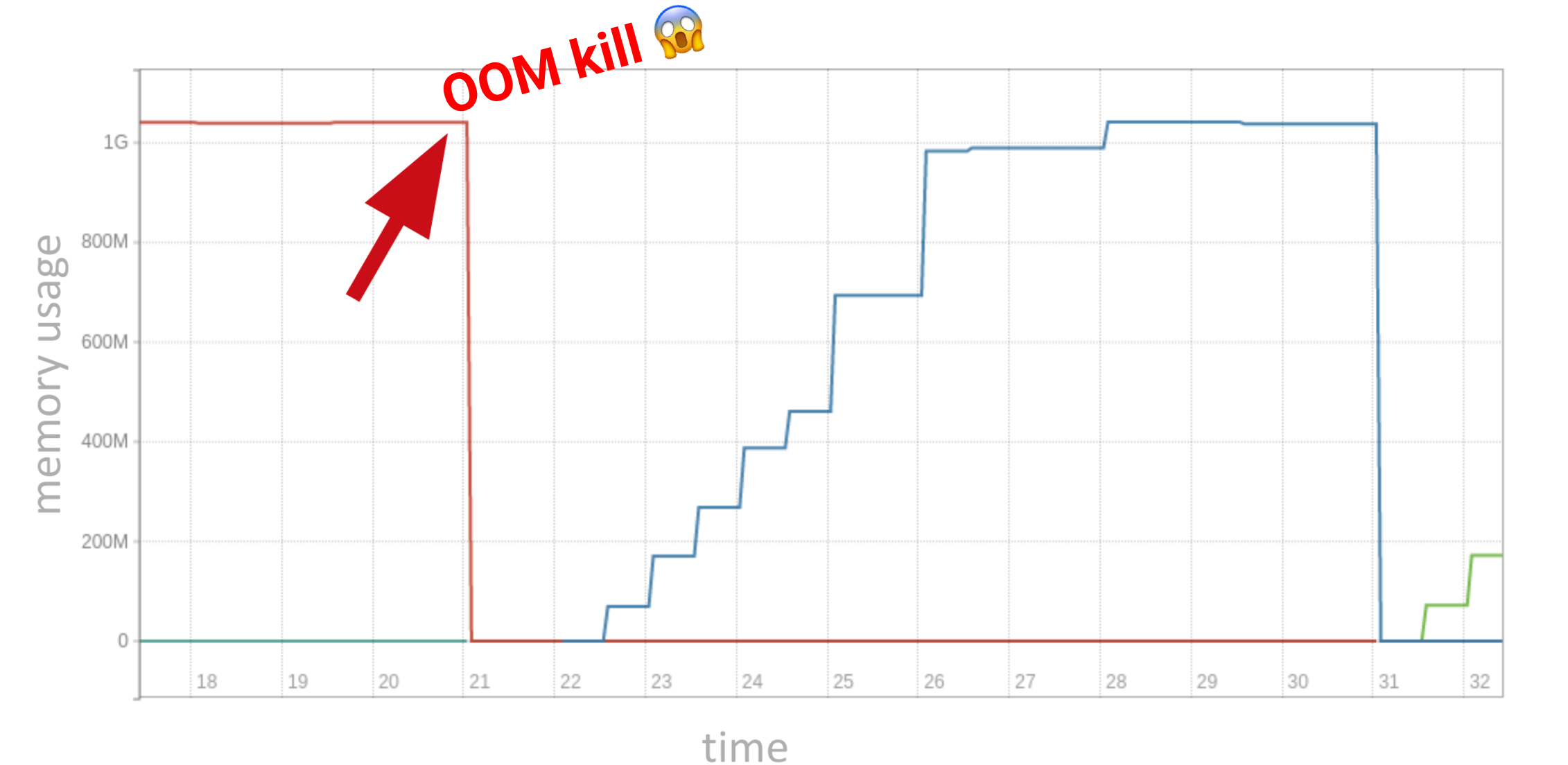 Prometheus metrics graph showing a zig-zag line of memory indicating OOMKills.